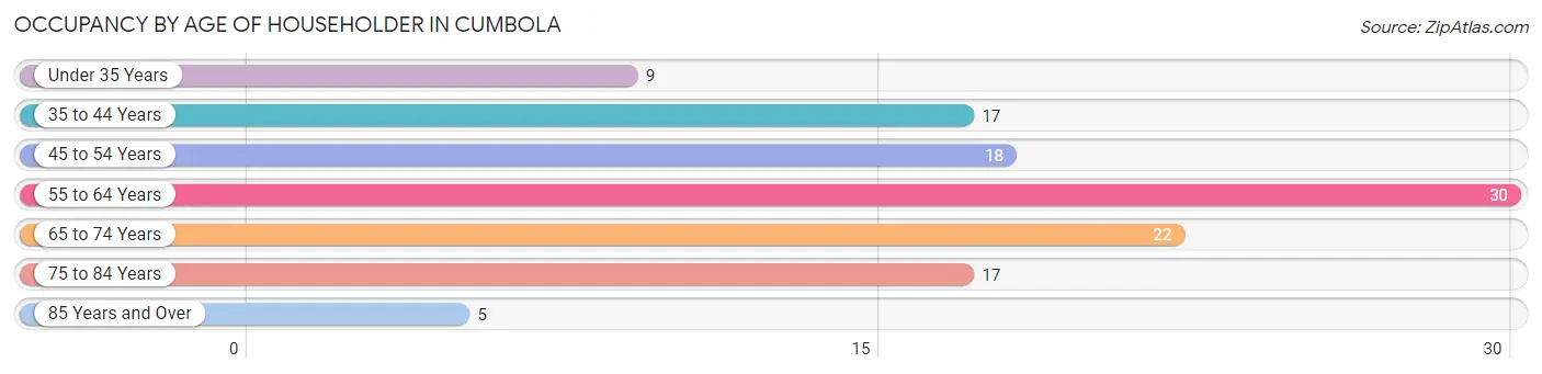 Occupancy by Age of Householder in Cumbola