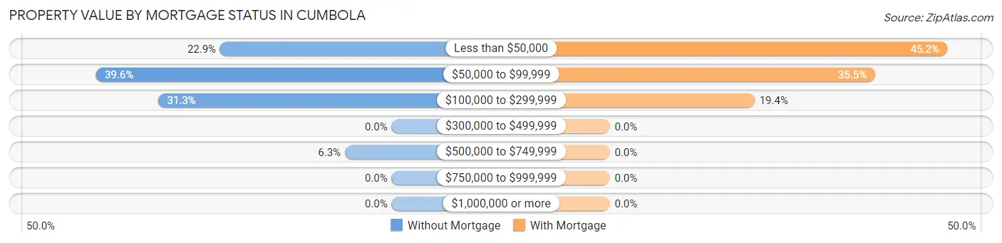 Property Value by Mortgage Status in Cumbola