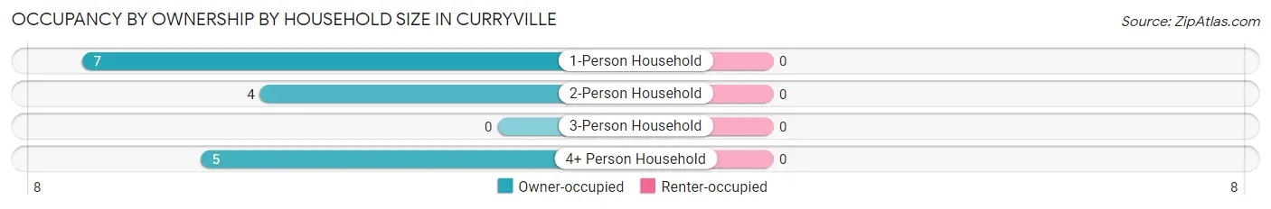 Occupancy by Ownership by Household Size in Curryville