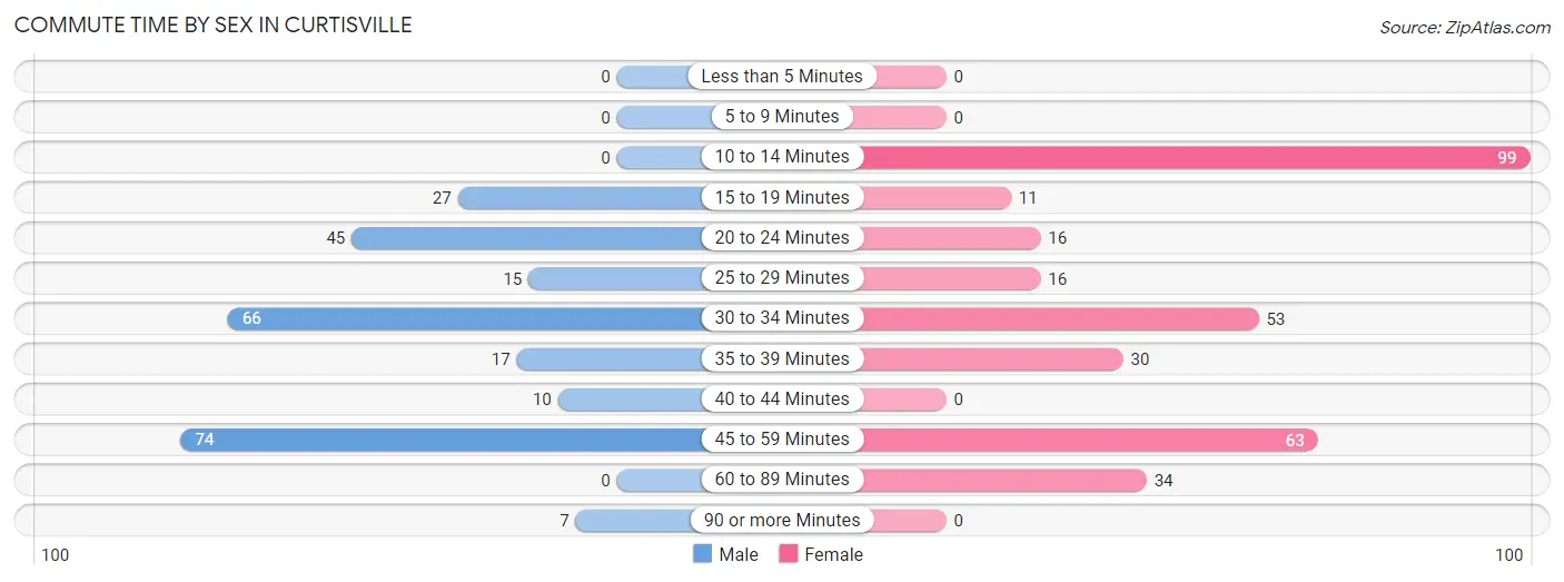 Commute Time by Sex in Curtisville