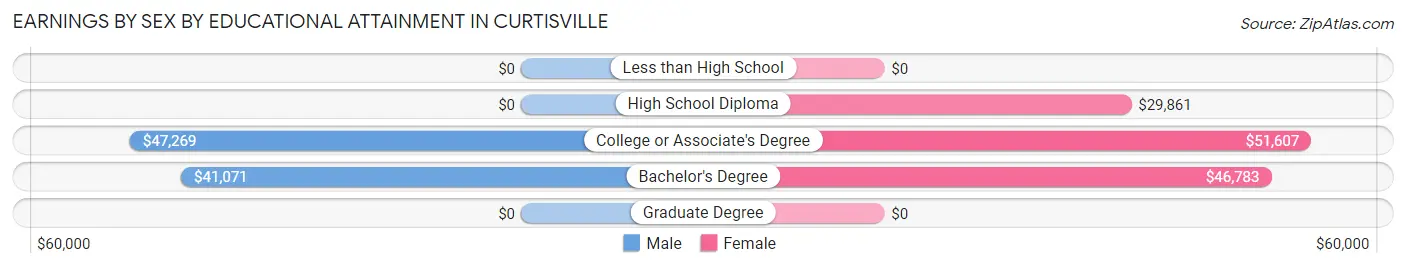 Earnings by Sex by Educational Attainment in Curtisville
