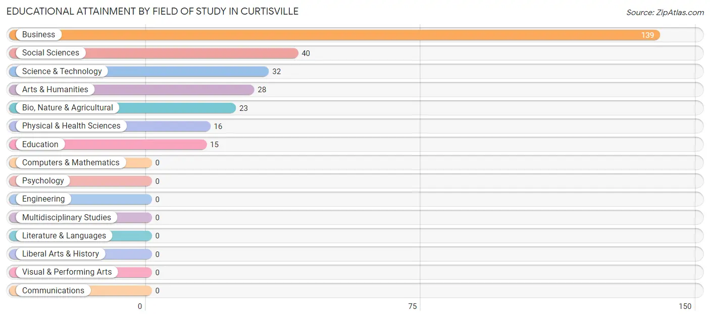 Educational Attainment by Field of Study in Curtisville