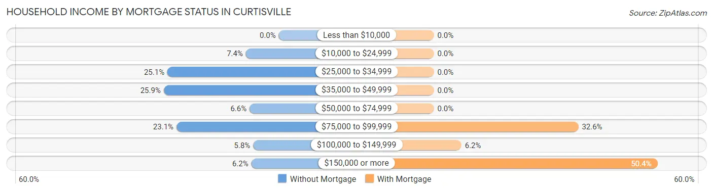 Household Income by Mortgage Status in Curtisville