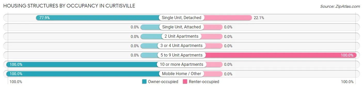 Housing Structures by Occupancy in Curtisville