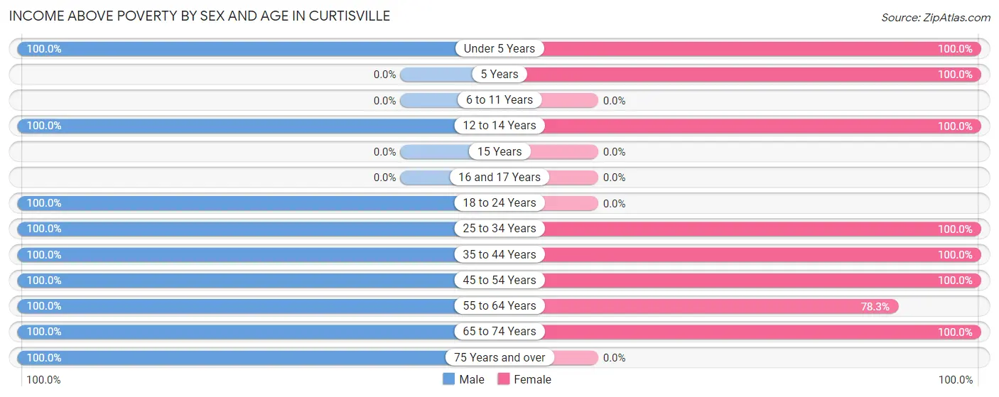 Income Above Poverty by Sex and Age in Curtisville