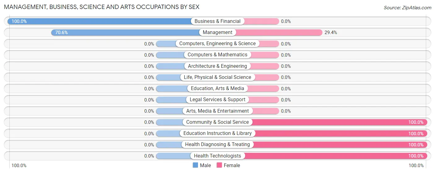 Management, Business, Science and Arts Occupations by Sex in Curtisville