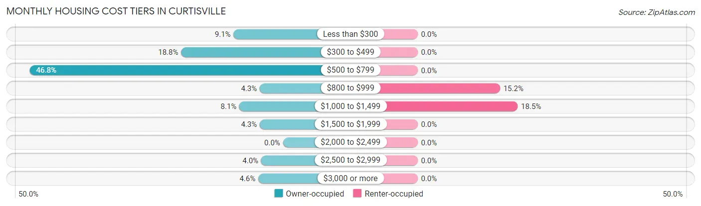 Monthly Housing Cost Tiers in Curtisville