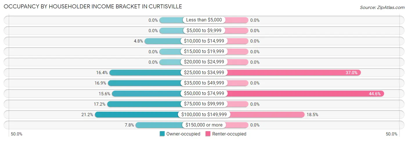 Occupancy by Householder Income Bracket in Curtisville