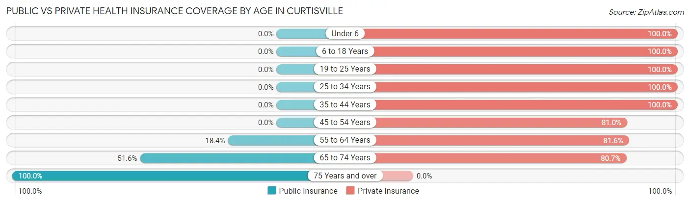 Public vs Private Health Insurance Coverage by Age in Curtisville