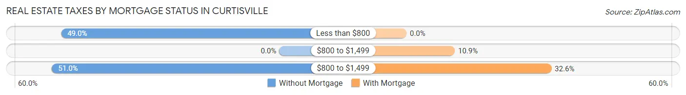 Real Estate Taxes by Mortgage Status in Curtisville