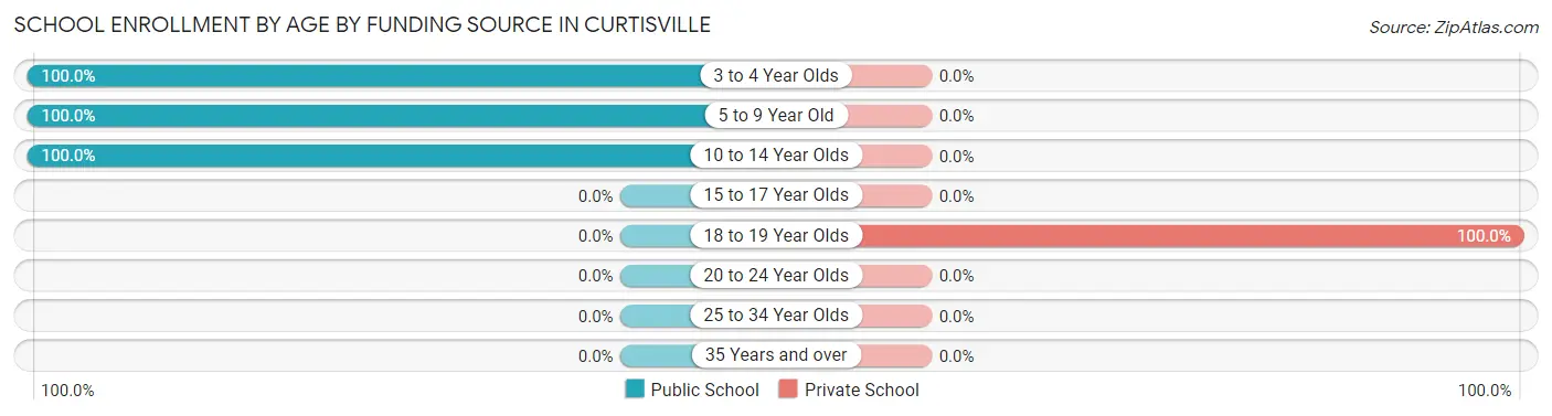 School Enrollment by Age by Funding Source in Curtisville