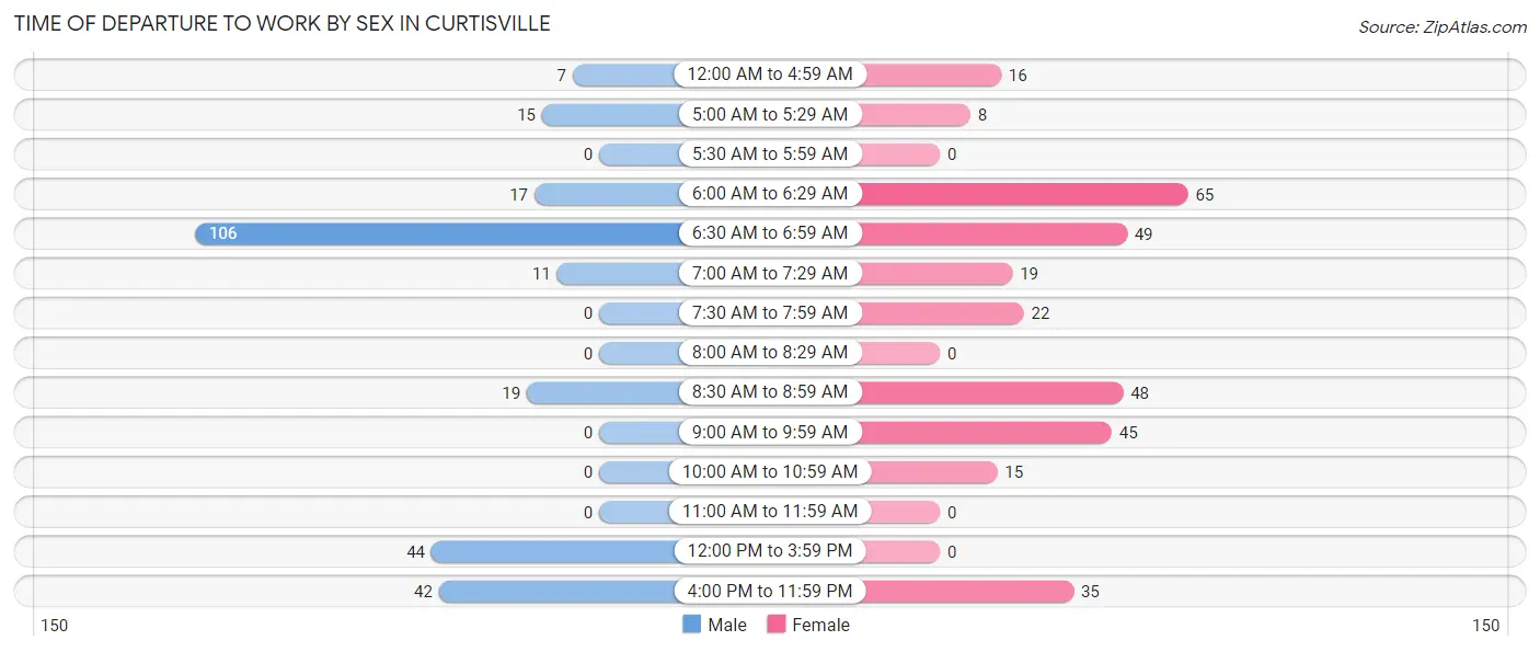 Time of Departure to Work by Sex in Curtisville