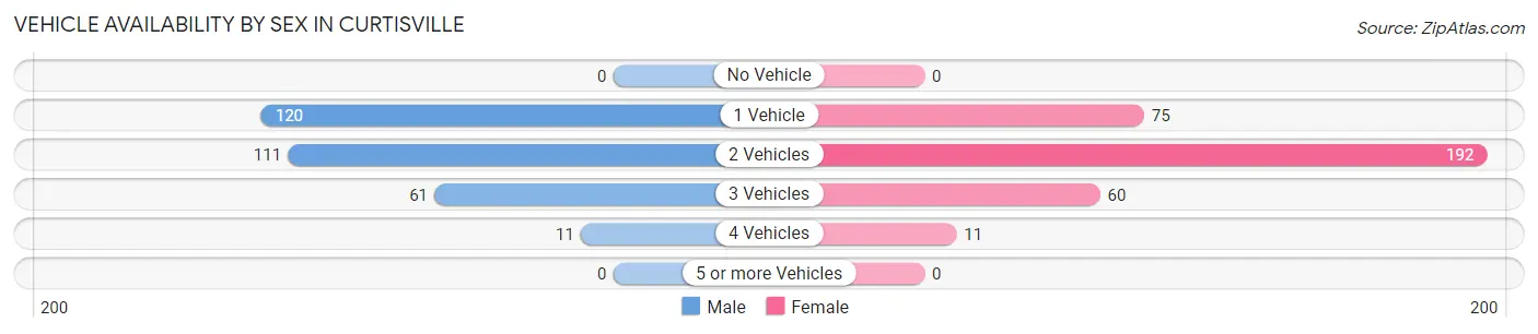Vehicle Availability by Sex in Curtisville