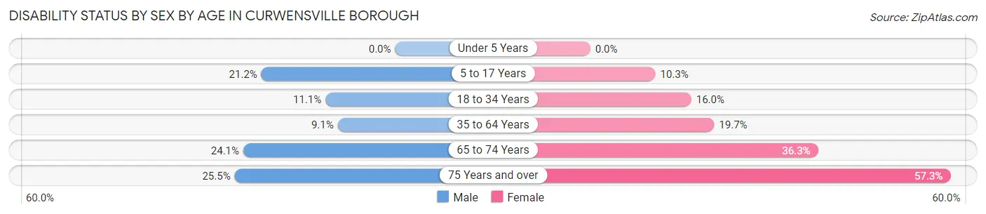 Disability Status by Sex by Age in Curwensville borough