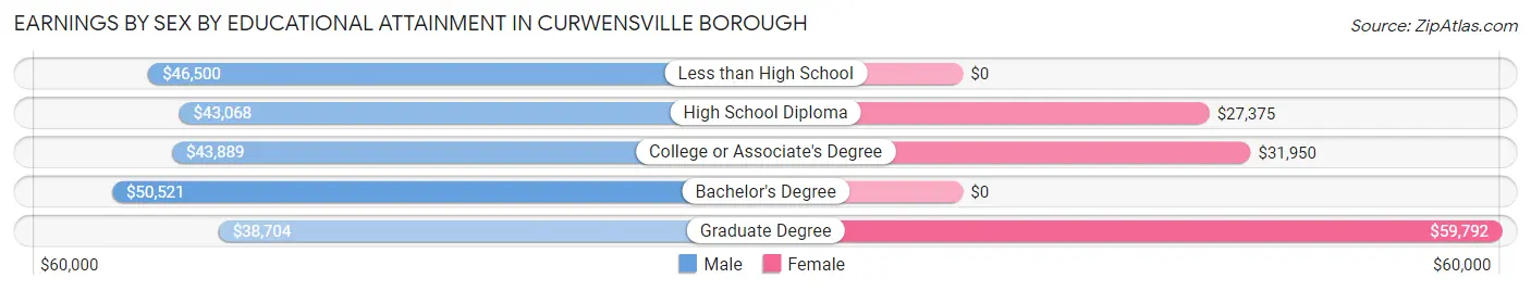 Earnings by Sex by Educational Attainment in Curwensville borough