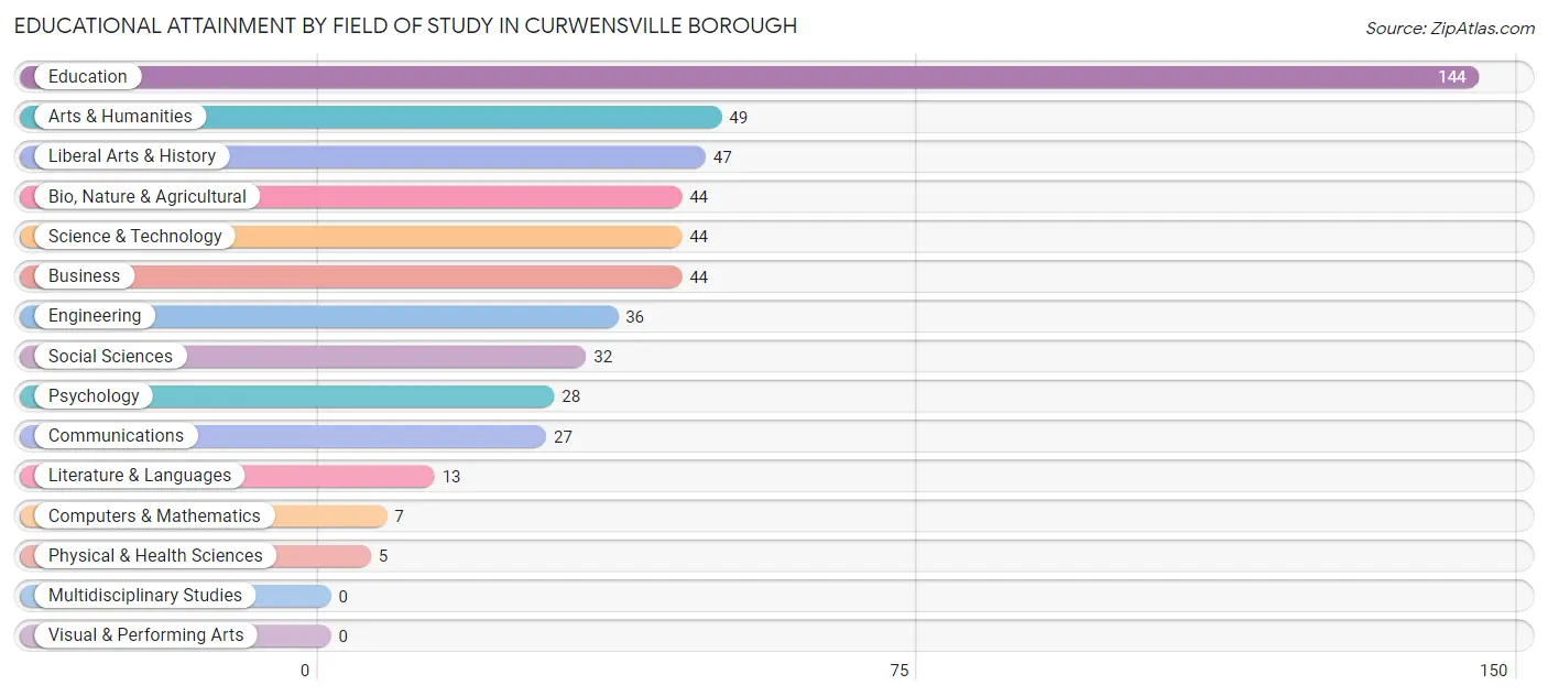 Educational Attainment by Field of Study in Curwensville borough
