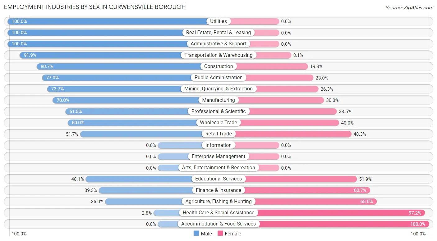 Employment Industries by Sex in Curwensville borough