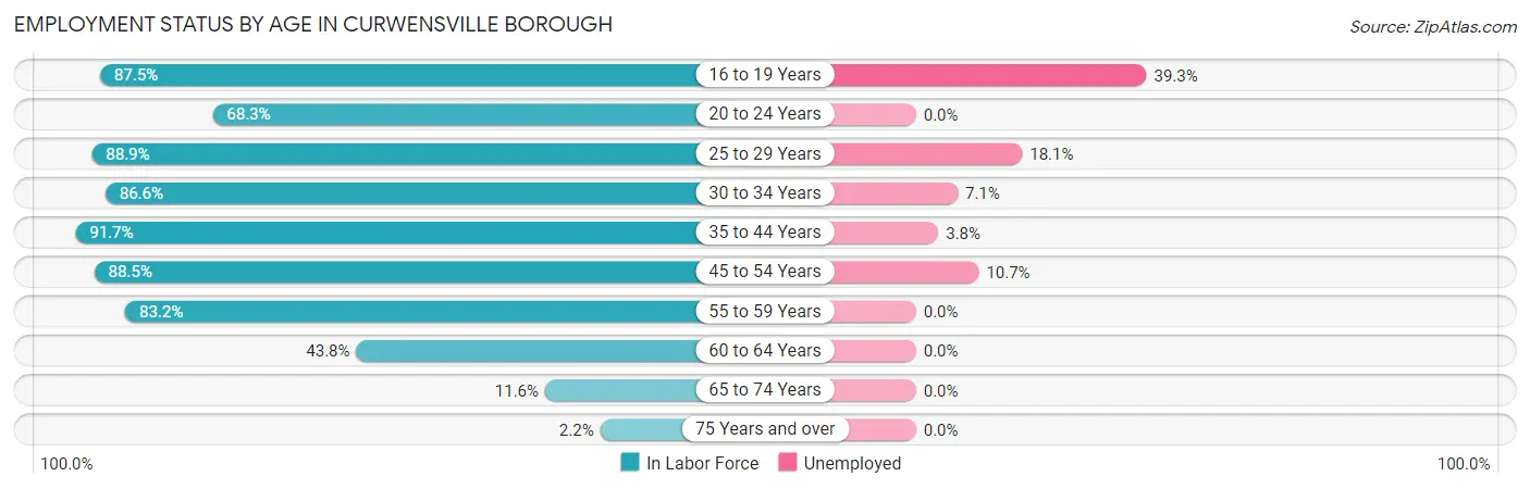 Employment Status by Age in Curwensville borough