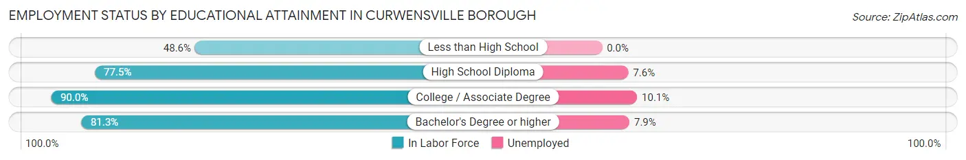 Employment Status by Educational Attainment in Curwensville borough