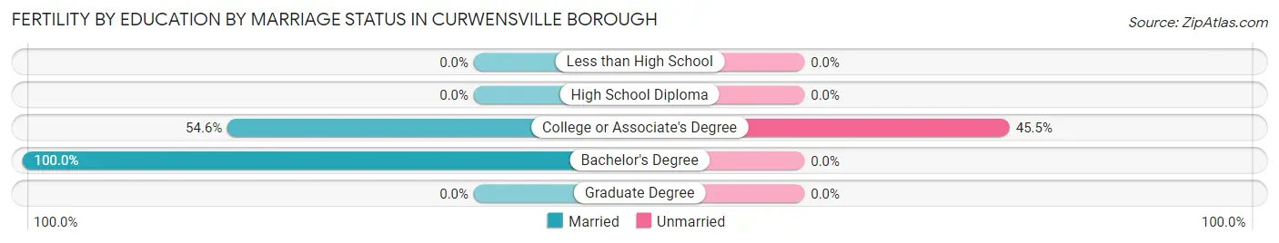 Female Fertility by Education by Marriage Status in Curwensville borough