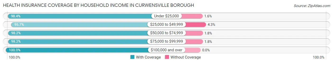 Health Insurance Coverage by Household Income in Curwensville borough