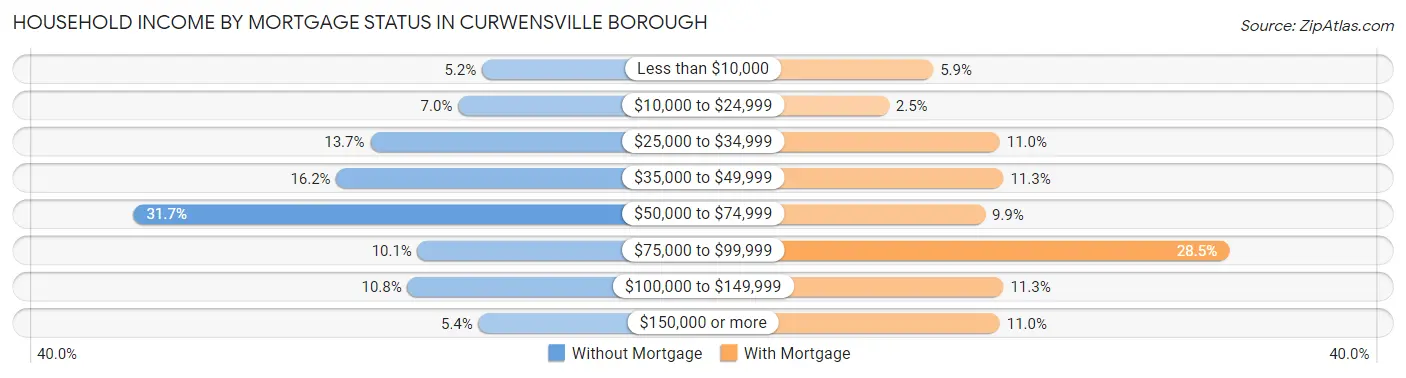 Household Income by Mortgage Status in Curwensville borough