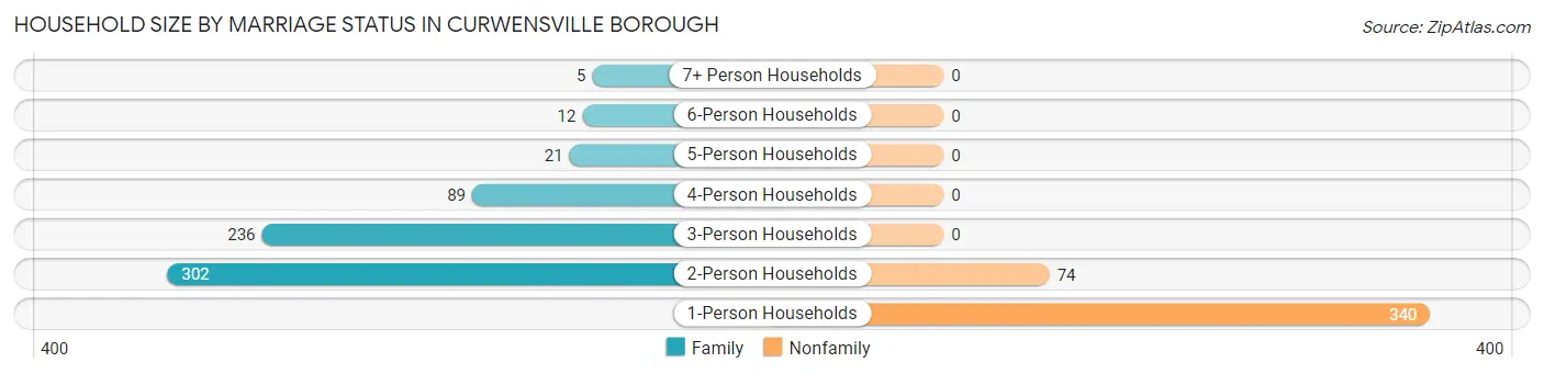 Household Size by Marriage Status in Curwensville borough