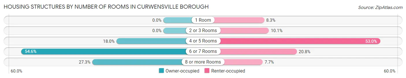 Housing Structures by Number of Rooms in Curwensville borough