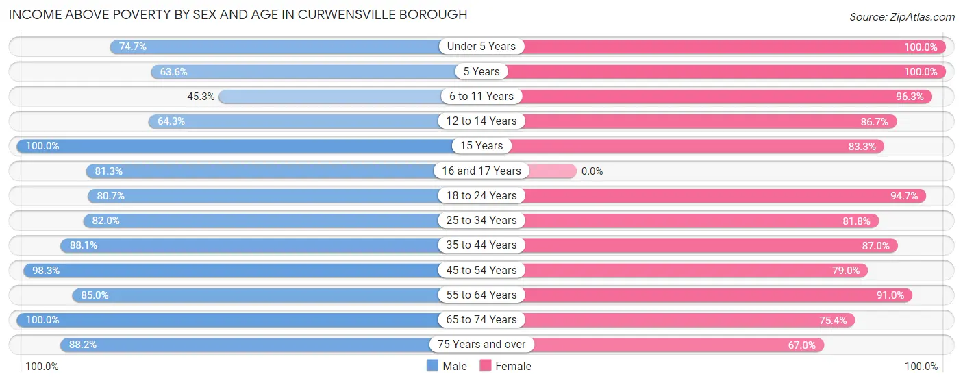 Income Above Poverty by Sex and Age in Curwensville borough