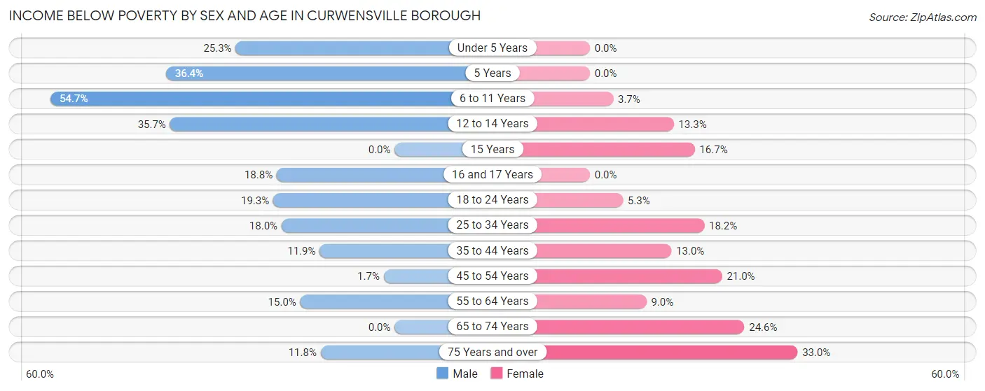 Income Below Poverty by Sex and Age in Curwensville borough