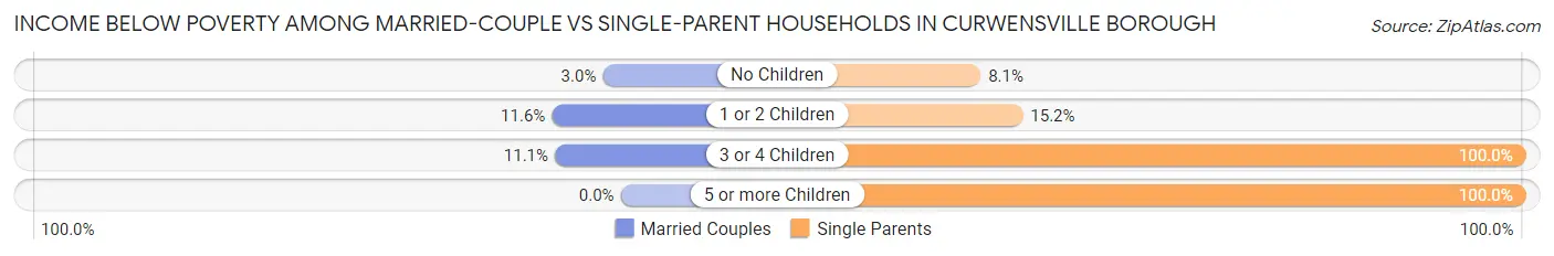 Income Below Poverty Among Married-Couple vs Single-Parent Households in Curwensville borough