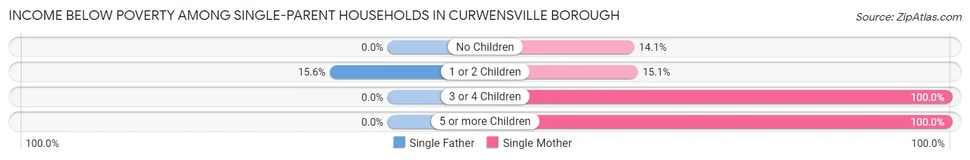 Income Below Poverty Among Single-Parent Households in Curwensville borough