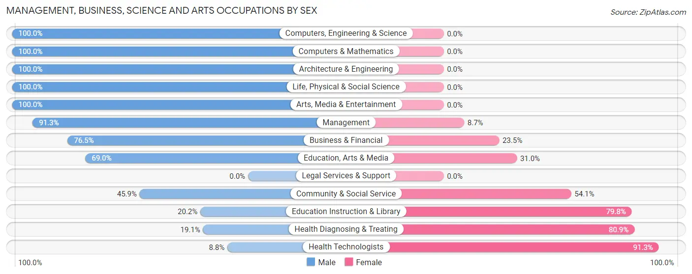 Management, Business, Science and Arts Occupations by Sex in Curwensville borough