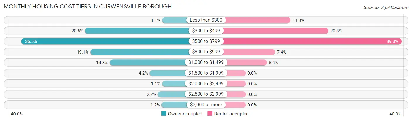 Monthly Housing Cost Tiers in Curwensville borough