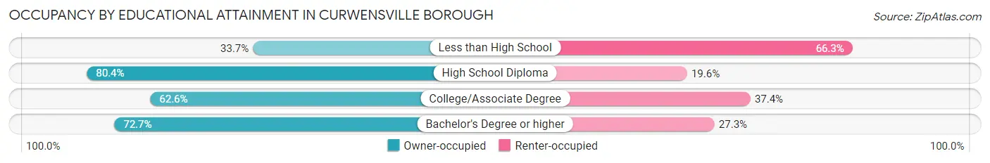 Occupancy by Educational Attainment in Curwensville borough