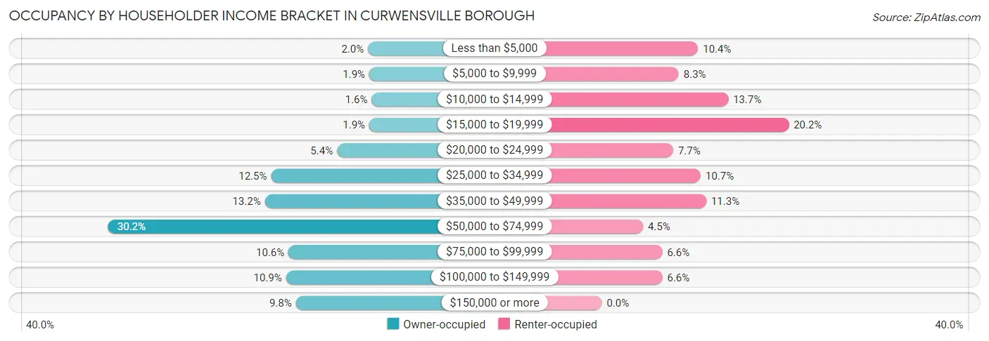 Occupancy by Householder Income Bracket in Curwensville borough