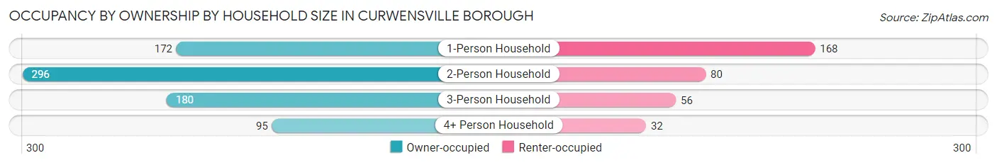 Occupancy by Ownership by Household Size in Curwensville borough