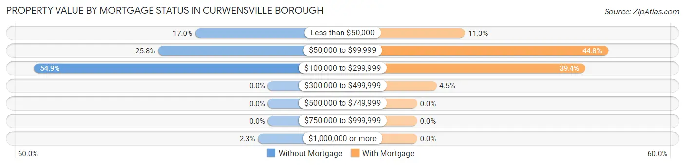 Property Value by Mortgage Status in Curwensville borough
