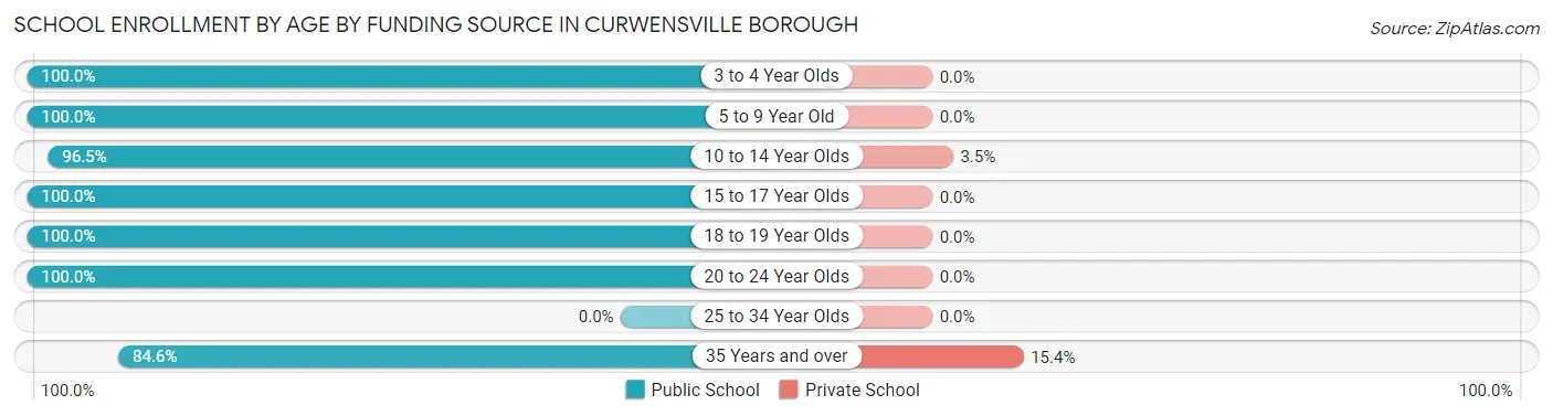 School Enrollment by Age by Funding Source in Curwensville borough