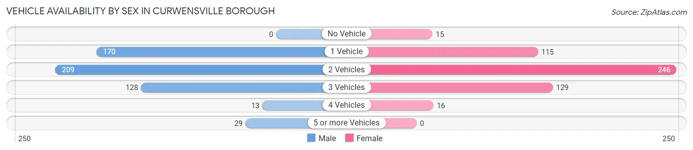 Vehicle Availability by Sex in Curwensville borough