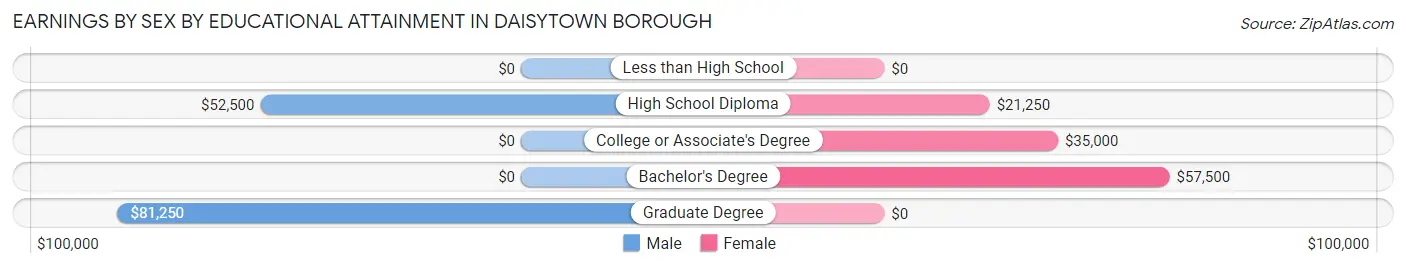 Earnings by Sex by Educational Attainment in Daisytown borough