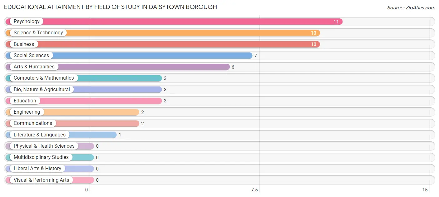Educational Attainment by Field of Study in Daisytown borough