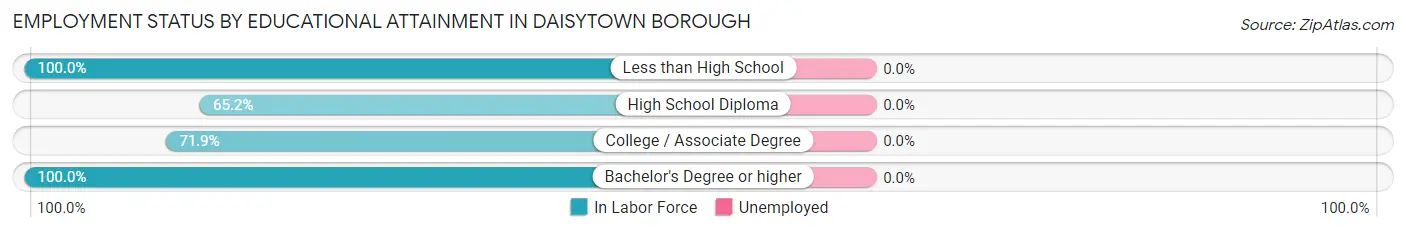 Employment Status by Educational Attainment in Daisytown borough