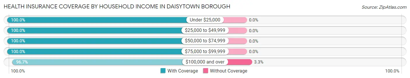 Health Insurance Coverage by Household Income in Daisytown borough
