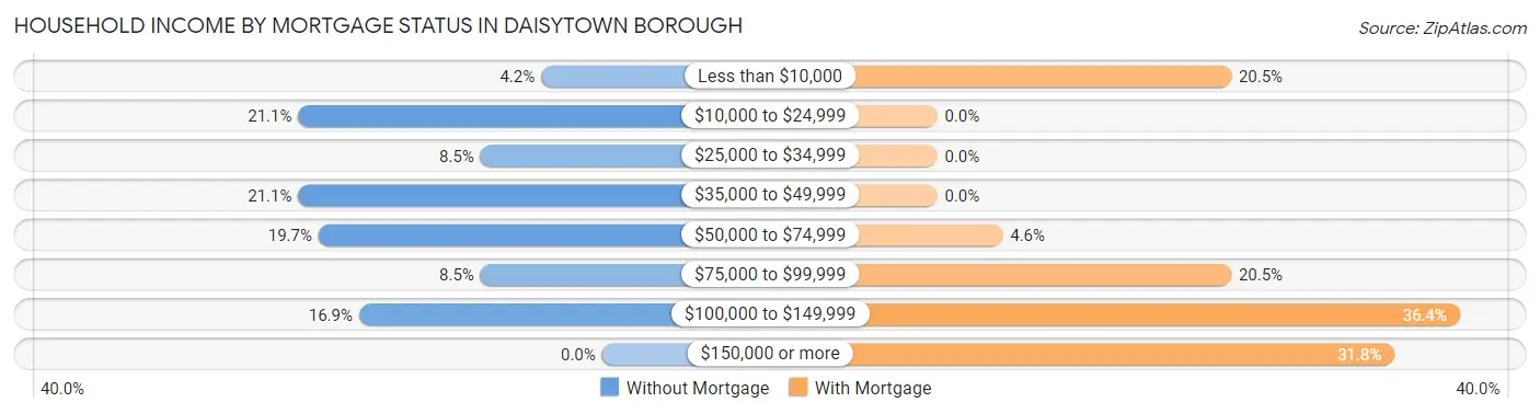 Household Income by Mortgage Status in Daisytown borough