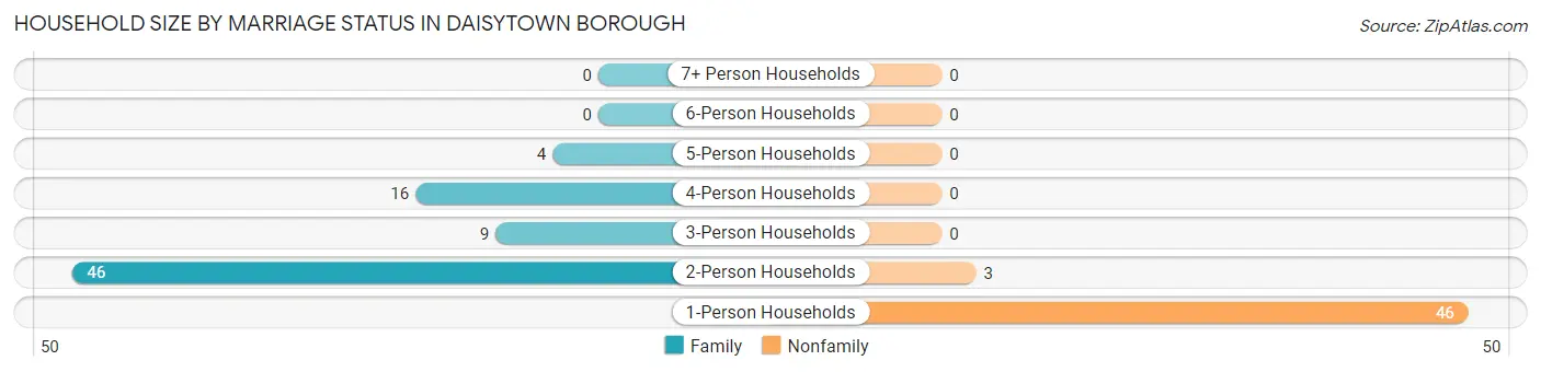Household Size by Marriage Status in Daisytown borough