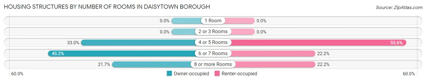 Housing Structures by Number of Rooms in Daisytown borough