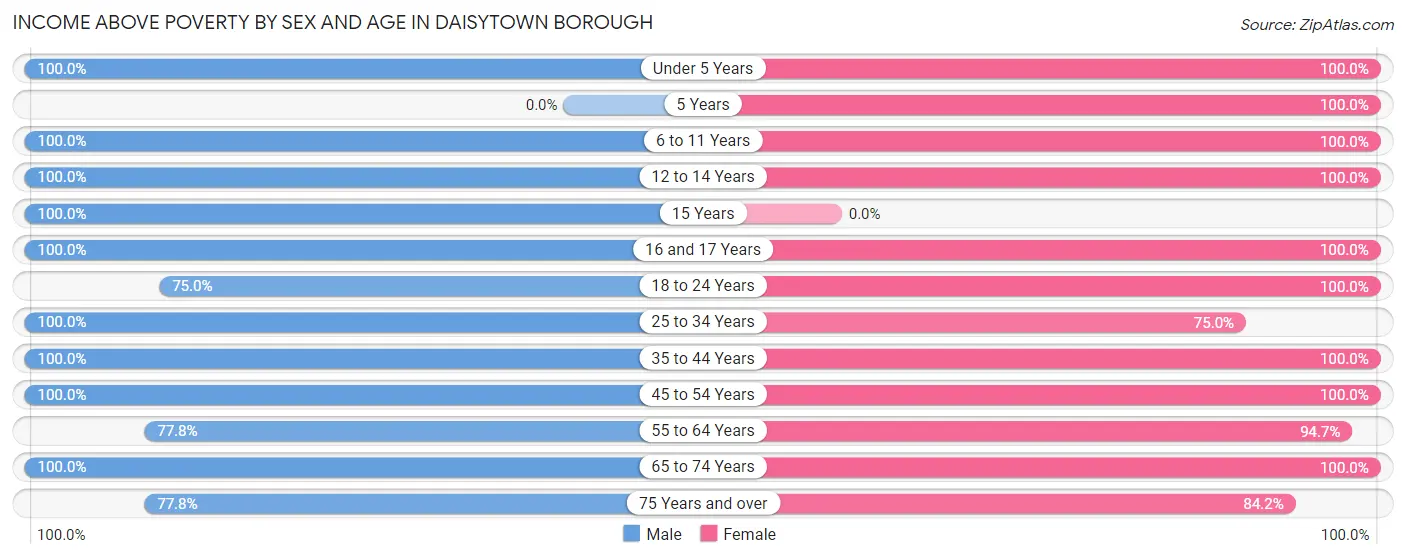 Income Above Poverty by Sex and Age in Daisytown borough