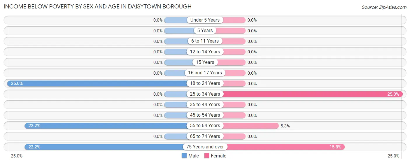 Income Below Poverty by Sex and Age in Daisytown borough
