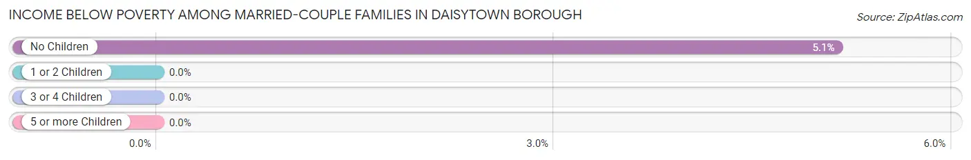 Income Below Poverty Among Married-Couple Families in Daisytown borough